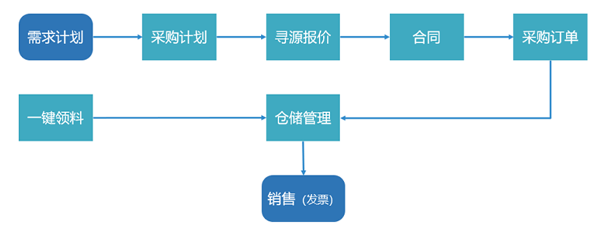 物资管理全流程