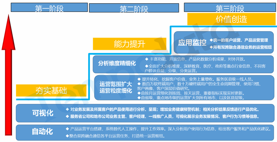 双跨融合通信产品运营平台