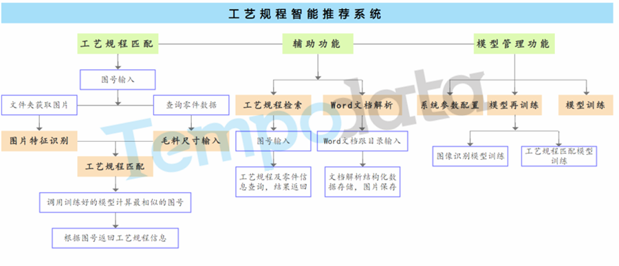 工艺优化