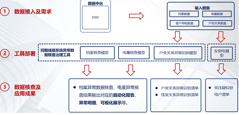 数据治理