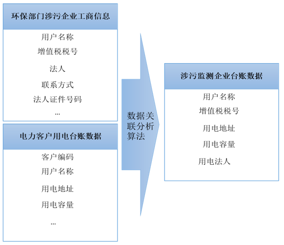 环保+电力数据贯通