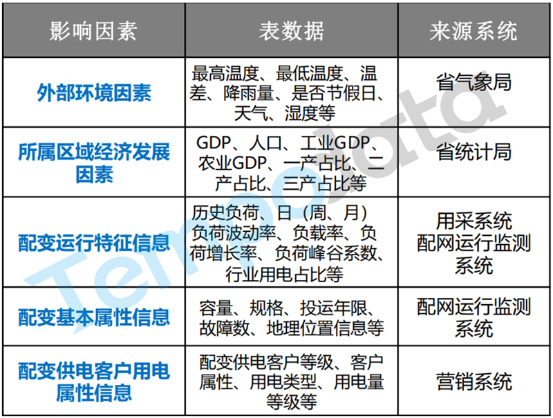 重过载预警模型