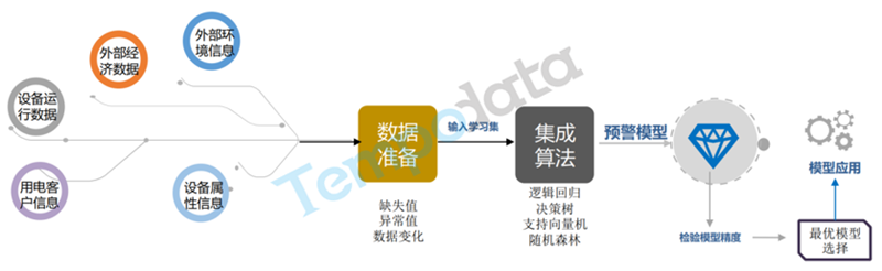 设备重过载的提前预警