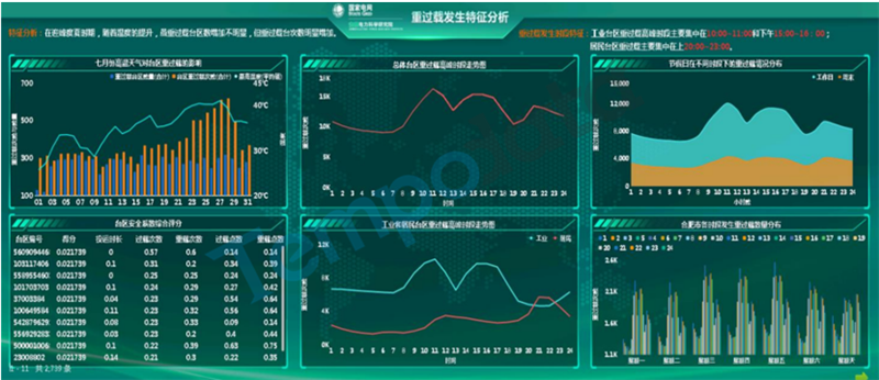 重过载预警模型