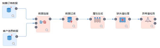 TempoAI异常值检测