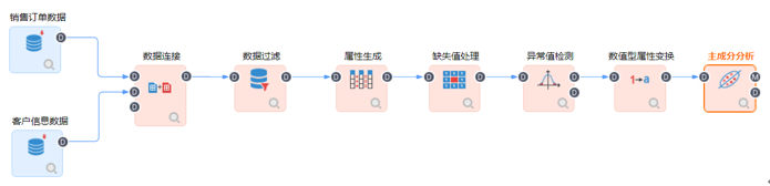 数据模型构建