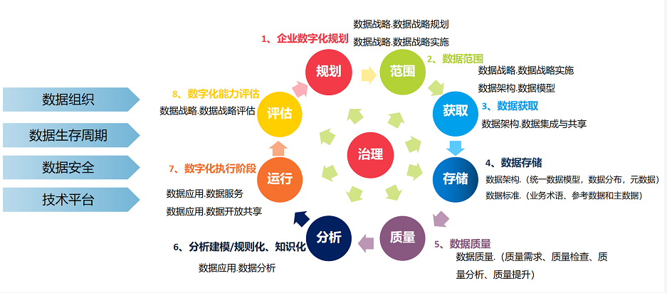 数据资产管理的内容