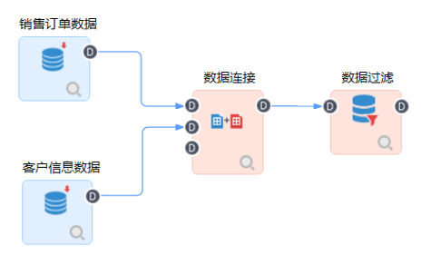 数据处理