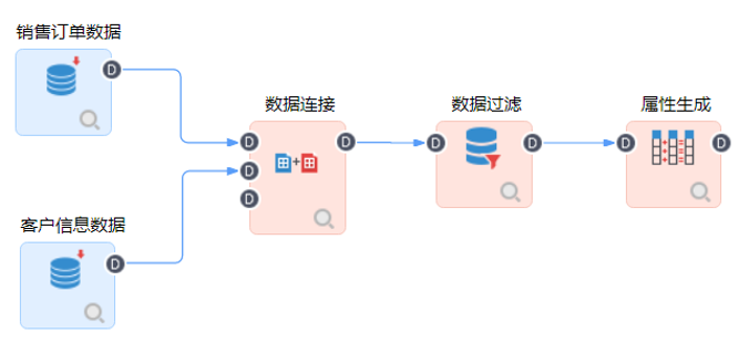 数据属性生成