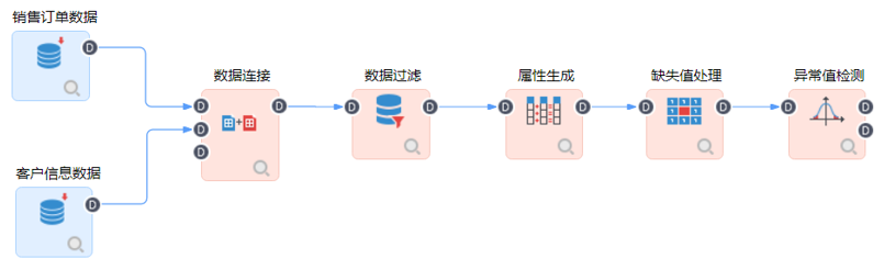 数据异常值检测