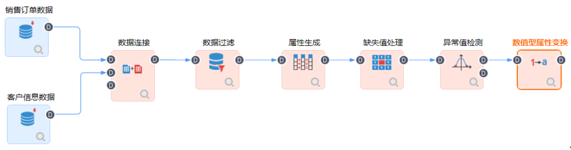 数值型属性变换