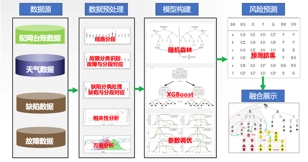 大数据分析