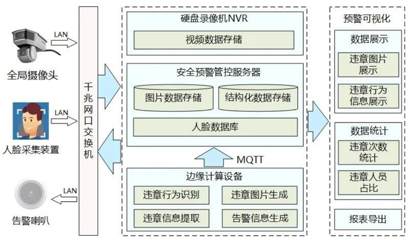 作业现场安全检测