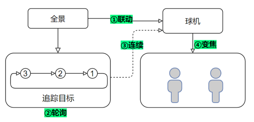 PTZ跟踪变焦