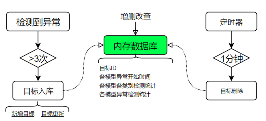 事件检测