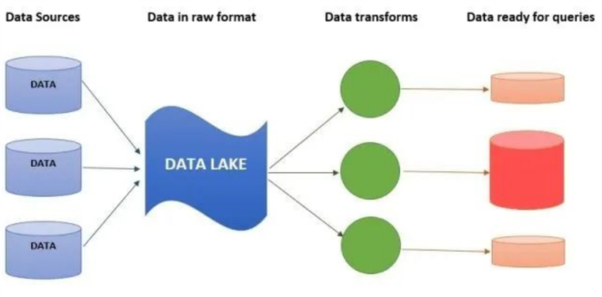 数据湖、数据仓库是什么？企业如何解决数据孤岛的问题？
