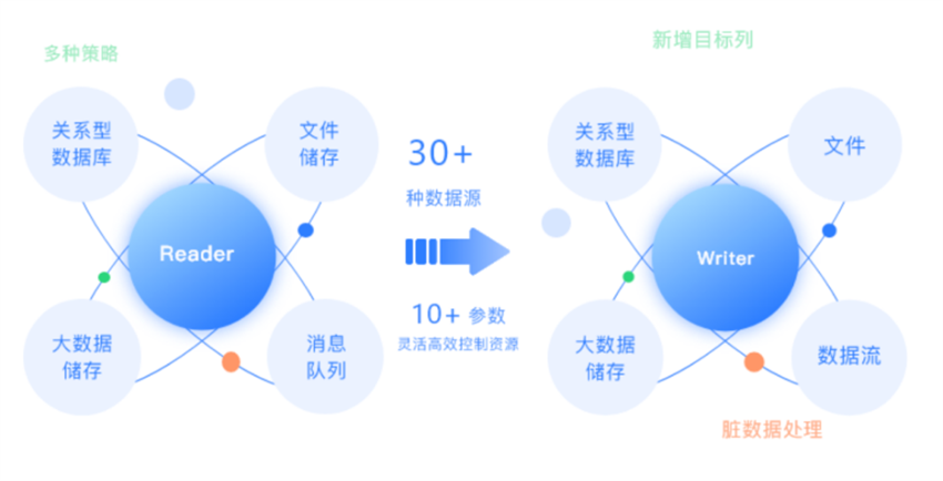 数据集成