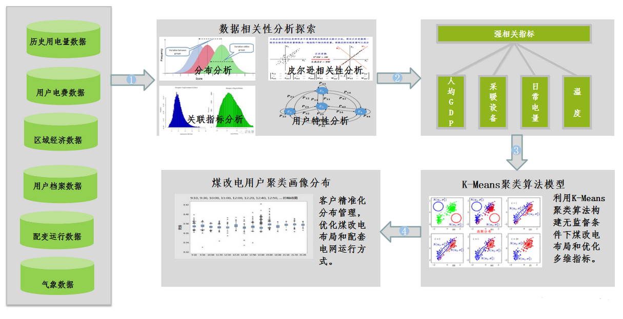 使用大数据分析建立电力企业用户画像的一种思路