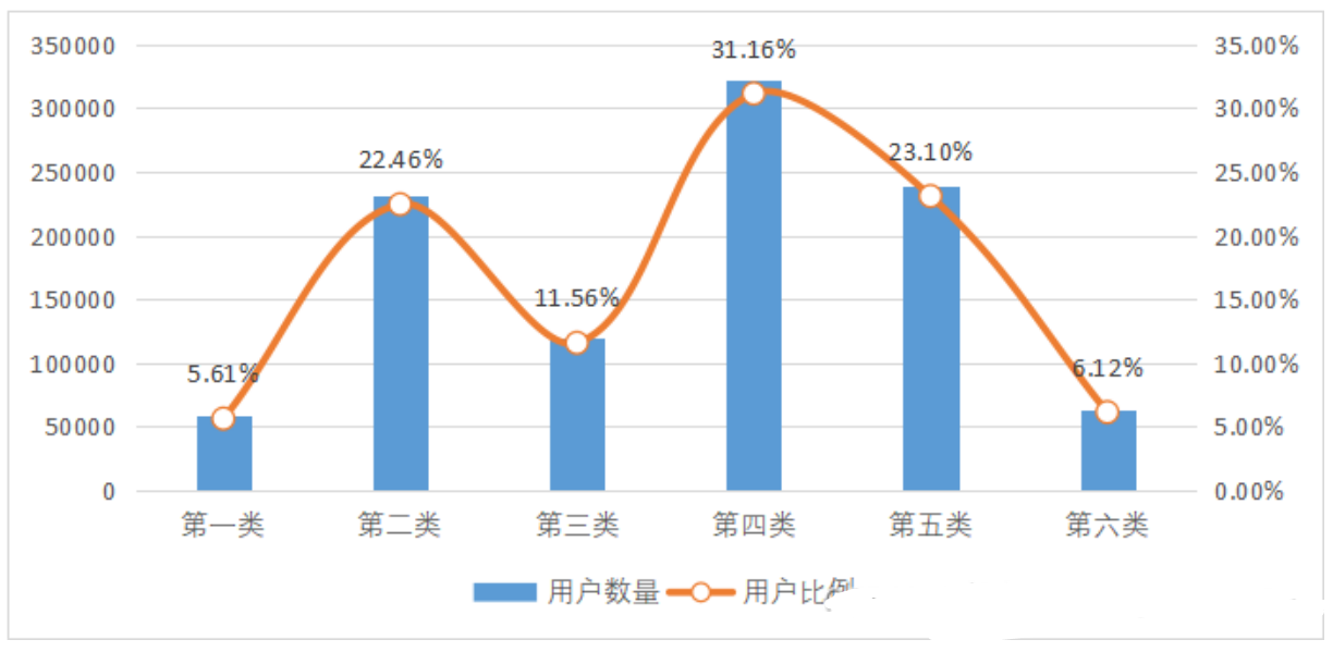 使用大数据分析建立电力企业用户画像的一种思路