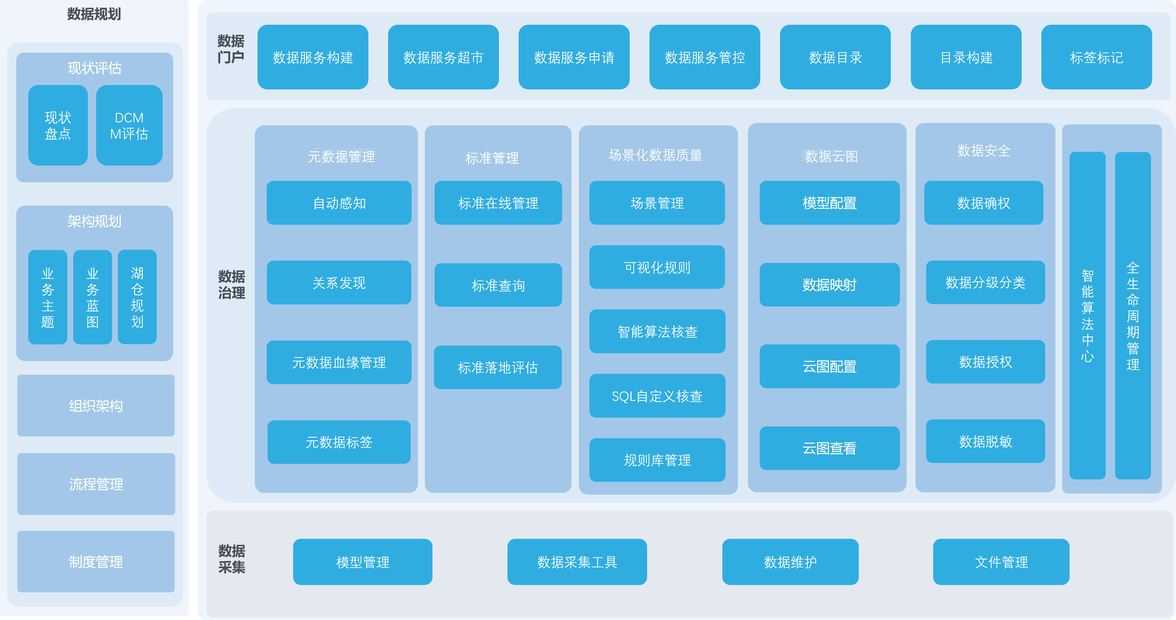 打破数据治理困境，为业务价值保驾护航