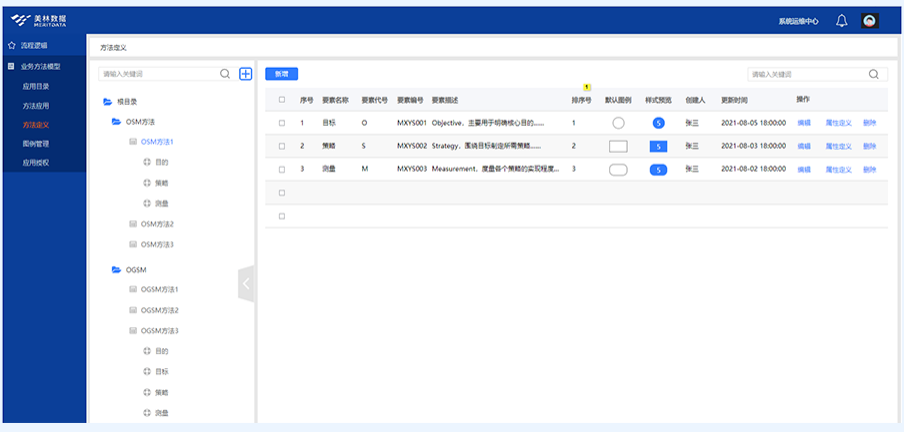 方法定义：模型-要素-属性