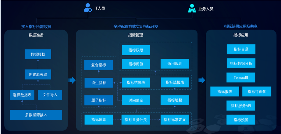 全域指标管理