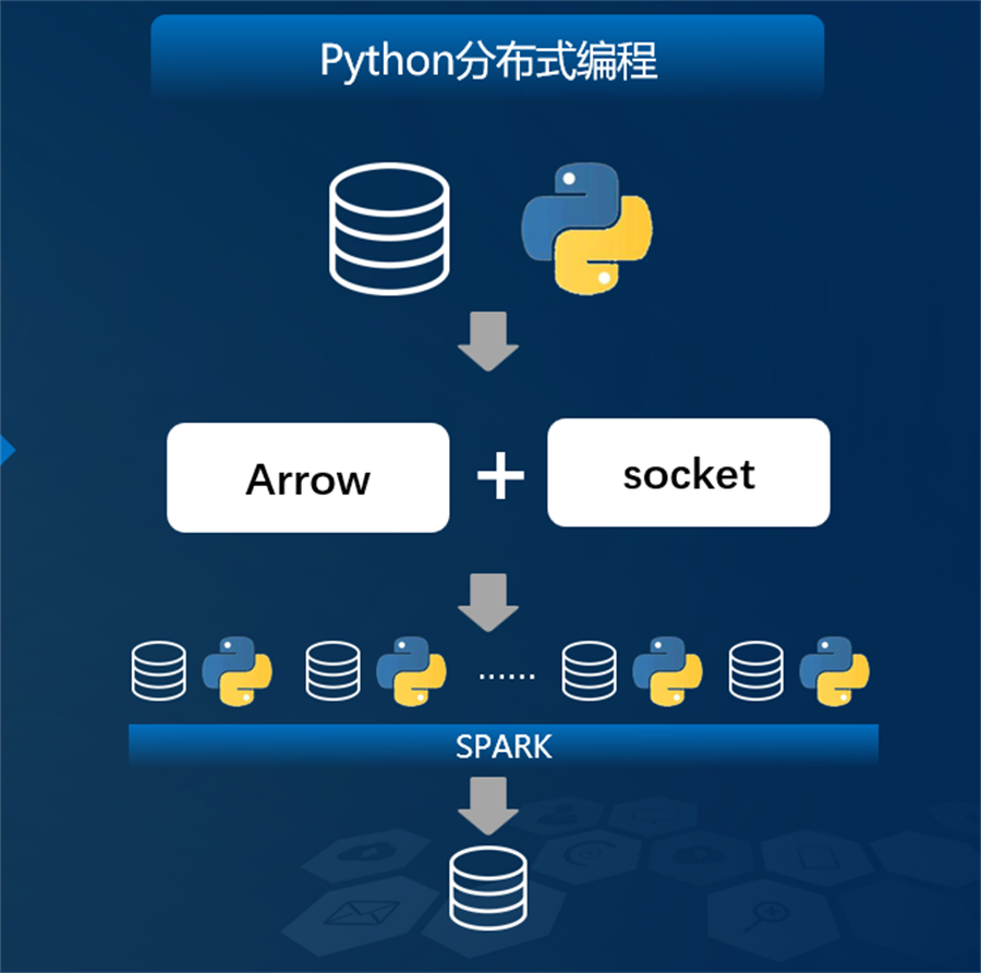 Python分布式编程