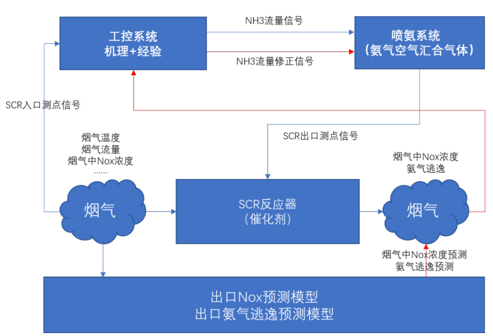 机器学习模型