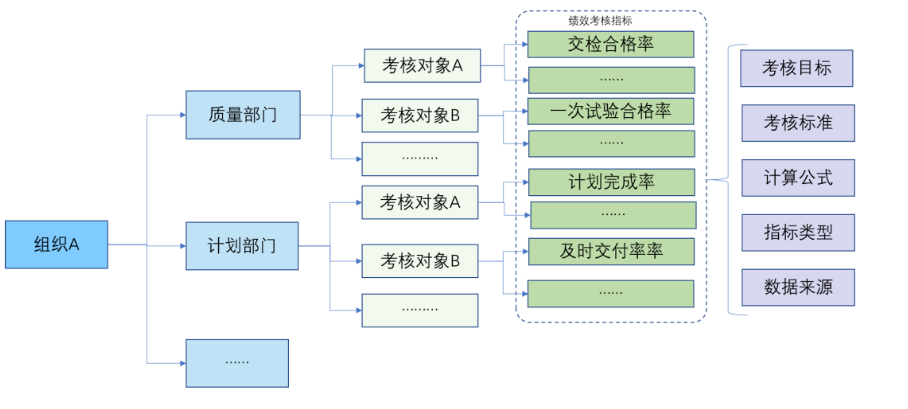 绩效考核指标确定