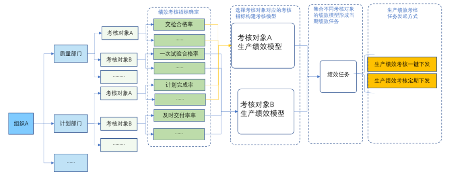 绩效任务发起