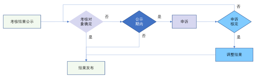 绩效结果线上申诉