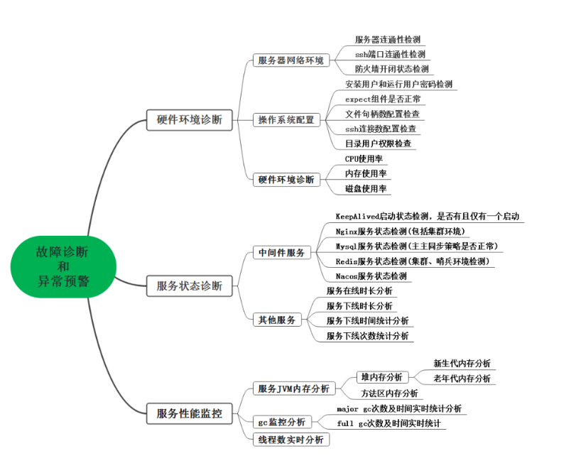 故障诊断和异常预警导图