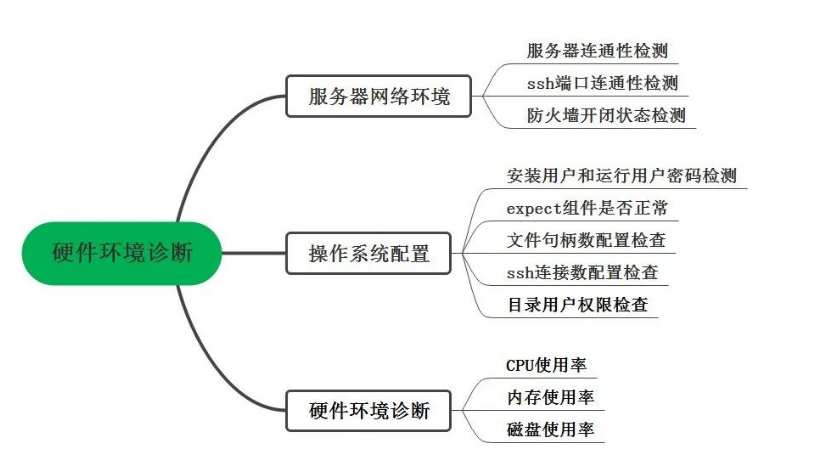 硬件环境诊断导图