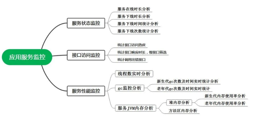 应用诊断导图