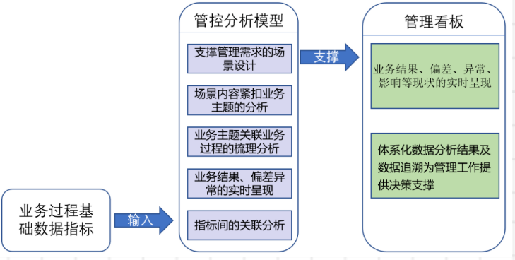 管控分析模型与管理看板关系