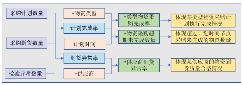 指标关联示例