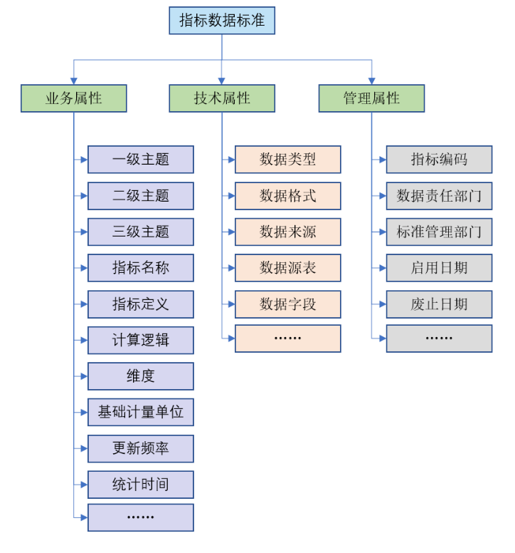 指标数据标准内容