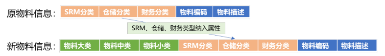 物料数据分类