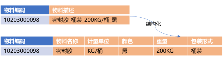 物料编码