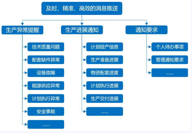 生产异常数据各类消息推送示例