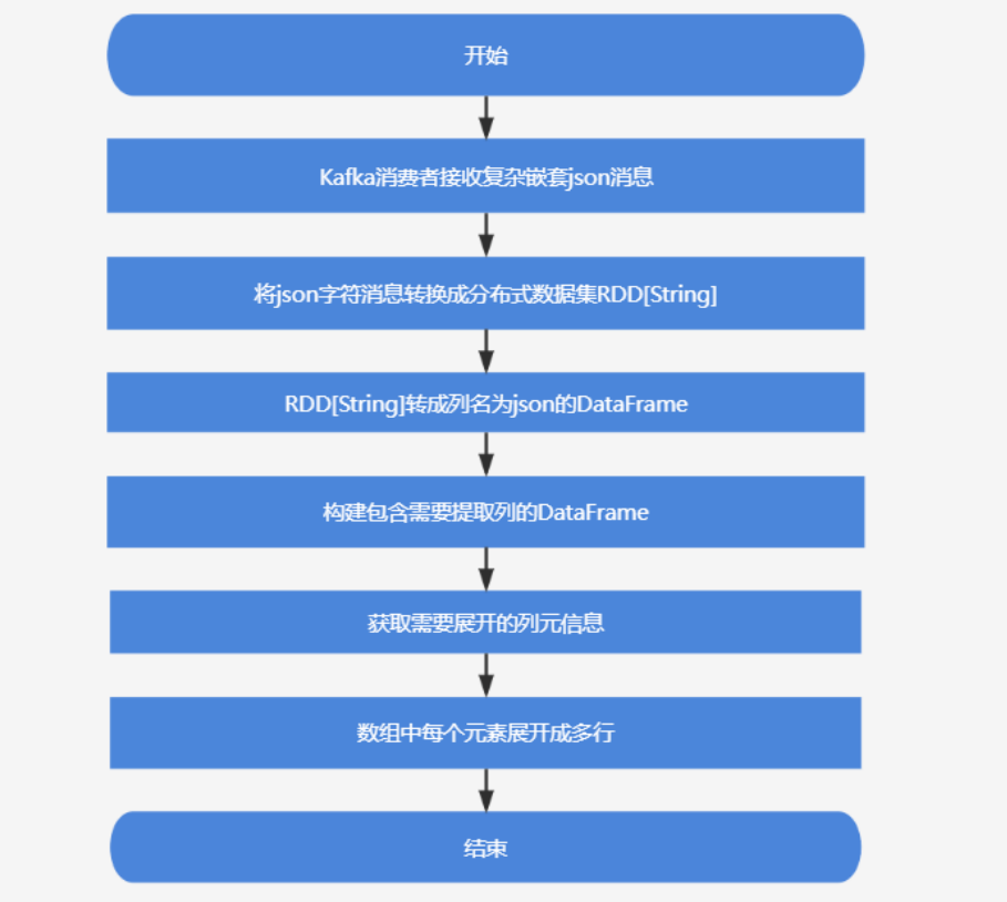 复杂json流程设计图