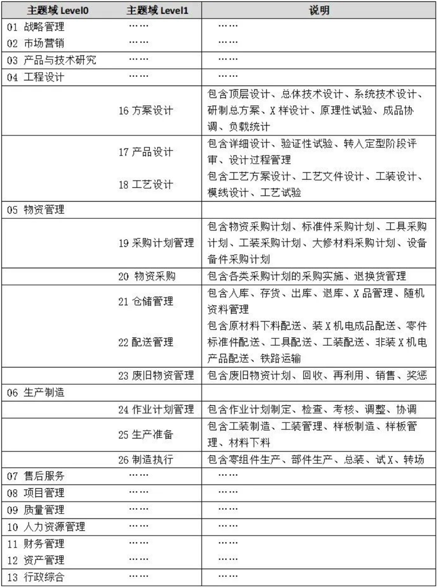 某制造业主题域模型示例