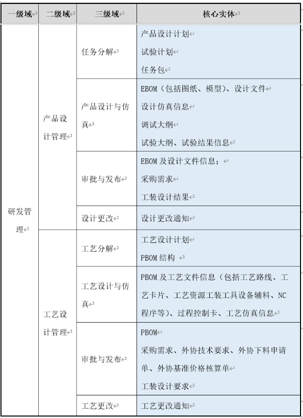 研发管理域实体示例