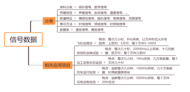 信号数据的分类