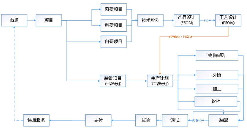 主业务价值链