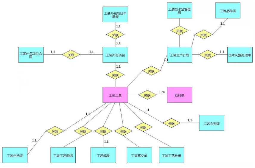 实体关系