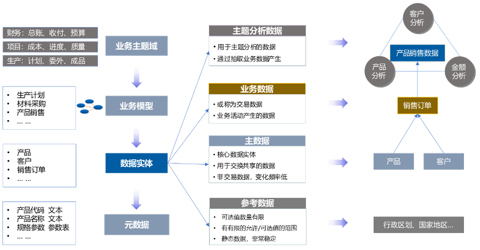 企业数据分类