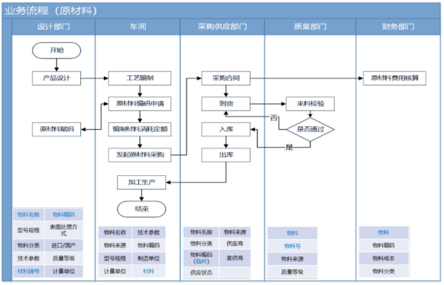 业务各环节中关于物料的属性信息