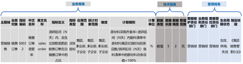 指标数据标准