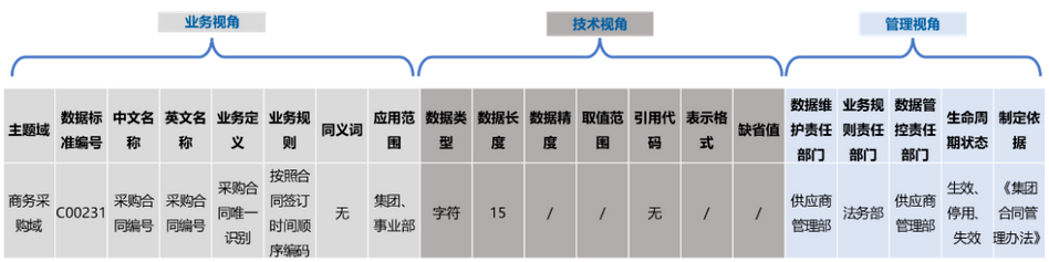 数据元标准